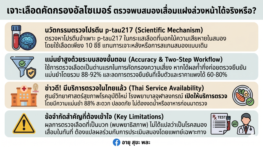 เจาะเลือดคัดกรองอัลไซเมอร์: นวัตกรรมใหม่ที่ช่วยค้นพบสมองเสื่อมแฝงล่วงหน้าก่อนเริ่มมีอาการ