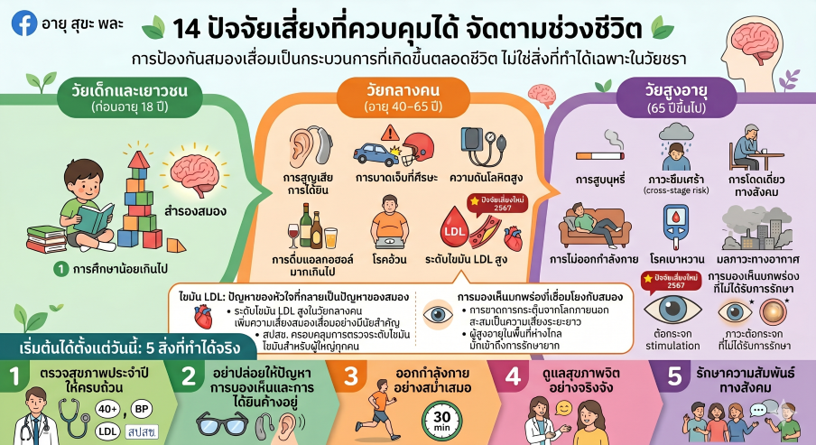 ป้องกันสมองเสื่อมได้เกือบครึ่ง: 14 ปัจจัยที่คุณเปลี่ยนแปลงได้ตั้งแต่วันนี้